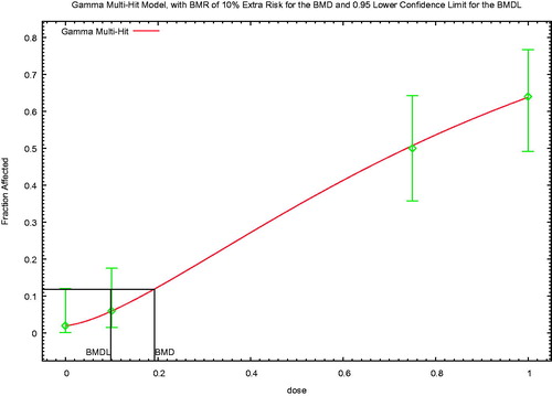 Figure 7. Fit for the Gamma model based on the hypothetical data set in Table 1.