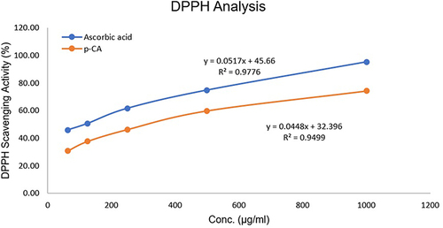 Figure 1 The graph representing free radical scavenging capacity of Ascorbic acid and p-CA in DPPH assay. The results were expressed as Mean ± SEM of triplicate and expressed as percent inhibition.