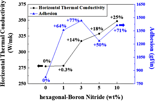 Figure 6. The correlation between thermal conductivity and adhesion strength of the h-BN/acrylate adhesive layer.