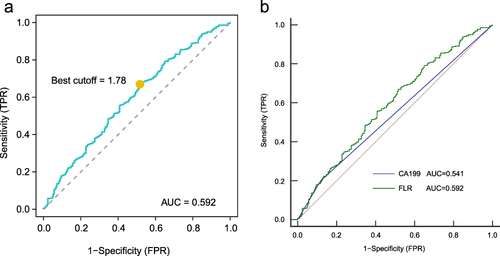 Figure 2 (A) The ROC curve of FLR for predicting LNM in patients with cN0 AGC. (B) Receiver operating curves of the FLR and the CA199 for prediction of LNM in patients with cN0 AGC.