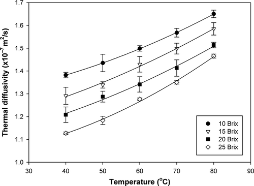 Figure 8 Thermal diffusivity of papaya puree at different soluble solids contents and temperatures.