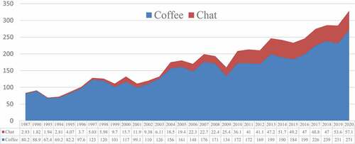 Figure 1. Total coffee and khat export performance (in thousands of metric tone).