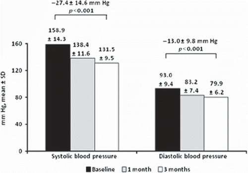 Figure 1. Office blood pressure after treatment with perindopril/indapamide: PICASSO study. Patients (n = 9257) were treated with fixed-dose combination perindopril 10 mg/indapamide 2.5 mg. Baseline values represent blood pressure prior to the switch to perindopril/indapamide. Data are expressed as means ± standard deviation (SD).
