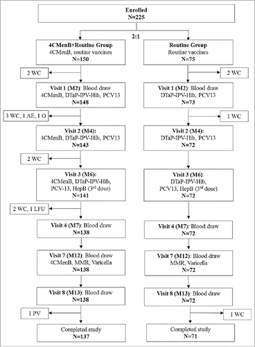 Figure 2. Participant flowchart. Footnotes: N, number of infants; 4CMenB, 4-component serogroup B recombinant meningococcal recombinant vaccine; M, month; DTaP-IPV-Hib, combined diphtheria, tetanus, acellular pertussis, inactivated poliovirus types 1, 2, 3 and Haemophilus influenzae type b vaccine, PCV13, 13-valent pneumococcal conjugate vaccine; HepB, hepatitis B vaccine; MMR, measles, mumps and rubella vaccine; Varicella, varicella vaccine; WC, withdrawal of consent; AE, adverse event; O, other; LFU, lost to follow-up; PV, protocol violation. According to the Taiwanese Immunization Program for Infants, the first 2 doses of HepB are given at 0 (M0) and 1 month (M1) of age.
