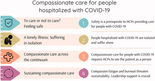 Figure 1. Compassionate care themes for people hospitalized with COVID-19.