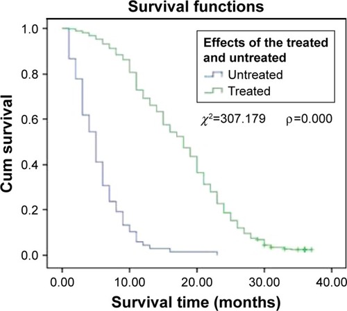 Figure 6 Comparison of survival times between treated and untreated patients.