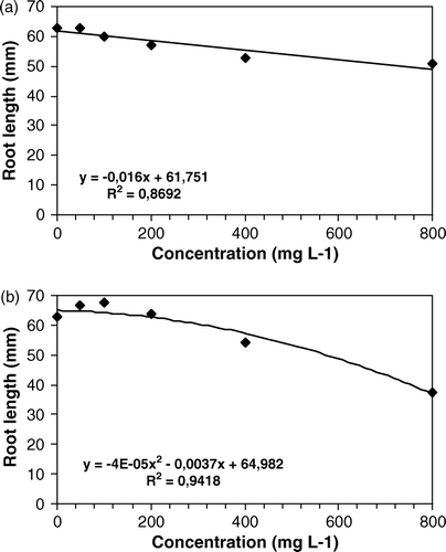 Figure 1.  Effects of different doses of aqueous (a) and methanol (b) extracts of Leonurus sibiricus leaves on root elongation of Raphanus sativus, 120 h after sowing.