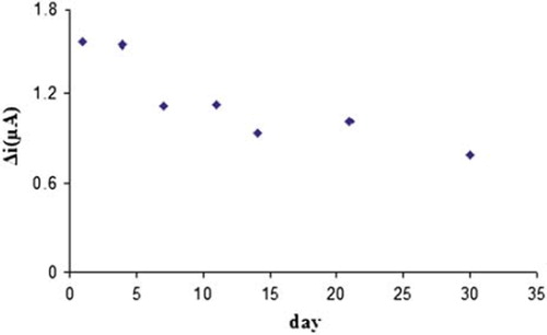 Figure 8. The storage stability of the Pt/PPy-PVS-XOD electrode.