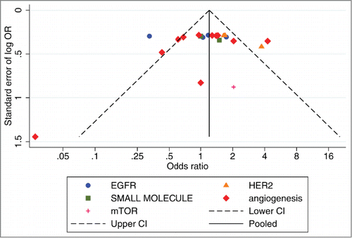 Figure 4. Funnel plot (Begg's test) assessing publication bias.