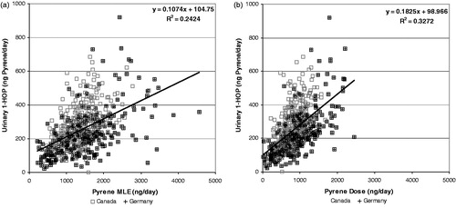 Figure 9. Correlation of urinary 1-hydroxypyrene (expressed as pyrene equivalents) with pyrene MLE (a) and Dose (b).