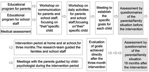 Figure 1 The intervention time schedule.