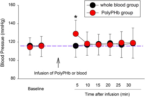 Figure 2. The blood pressure at baseline and during the period of 30 min after whole blood or PolyPHb infusion. Values are presented as mean ± SD (n = 10). *P< 0.05 vs. the whole blood group.