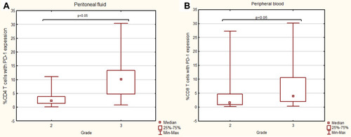 Figure 5 The percentage of CD4+PD-1+ (A), CD8+ PD-1+ (B) T cells in patients with different grade of OC.