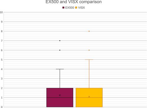 Figure 5 EX500 and VISX comparison. Scores reported for eyes undergoing PRK with EX500 and VISX excimer lasers are reflected in this box plot. For the EX500, mean pain (“x”) was 1.24, interquartile range (inclusive) was 0–2, median pain was 1 (crossbar), and the mode was 0. For the VISX, mean pain was 1.09, interquartile range (inclusive) was 0–2, median pain was 1, and the mode was 0. Outlier data points are plotted with single dots. For these data, P=0.11.