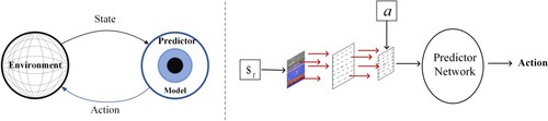 Figure 1. TAC interacts with the environment. The agent obtains the state st in the environment, combines the initial exploration strategy action to predict the future state, and selects the final action by predictor model in combination with environmental changes.