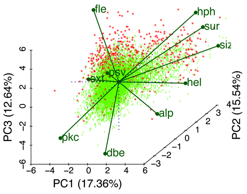 Figure 11. A biplotCitation47 of the data calculated from 10572 Pfam sequences and 10 mean Kidera factors shows a 2-dimensional projection of 3 of the 5 principle components, vectors of equal length representing the Kidera factors (Table 1), and 100% PID sequences colored in red. Note that the apparent correlation between hph and sur is caused by the projection into 2 dimensions, and that the actual correlation is 0.25 (Fig. 10). IDPs appear to arise here from a variety of combinations of average factors. These distinctions become even more evident when only shorter Pfam sequences, or windows of uniformly shorter segments, are chosen (not shown). As Pfam sequences become longer, the means of the Kidera factors tend toward the central value, zero, masking the diversity of IDP types in Pfam domains. We anticipate that, for example, a cluster will appear along the hel (helix) or alp (occurrence in α region) axis in an analysis that includes windows of 20 residues each, and that shorter windows may yield a cluster along the dbe (double-bend preference) axis.