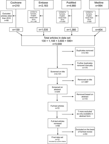 Figure 1 Identification of relevant smartphone studies.