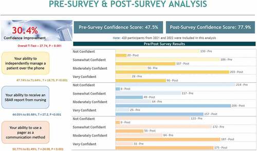 Figure 1. This figure illustrates the responses of 420 students in 2021 and 2022 during the Transition to Residency course when asked in both pre and post survey questions ‘Please rate your confidence level regarding your preparedness to engage in paging interactions as below’ with students being asked to rank the following questions on a 4 point Likert scale (1=not confident, 4=very confident): Your ability to manage a patient over the phone, Your ability to receive an SBAR from nursing, and Your ability to use a pager as a communication method. Each question when asked after the students went through the mock paging activity shows a significant increase in confidence.