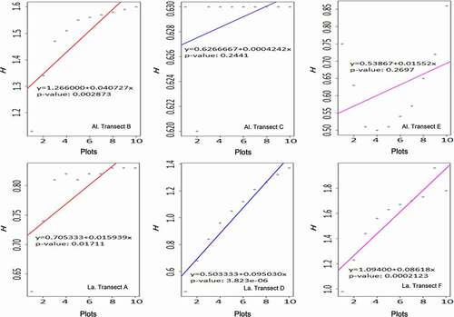 Figure 4. The variance of Shannon-Wiener index (h) in transects. (Al. = Altitudinal, La. = Latitudinal)