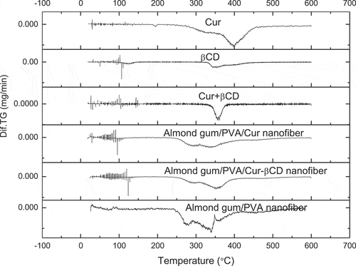 Figure 5. DTG curves of the curcumin (cur) powder, βCD powder, curcumin-βCDIC powder, almond gum/PVA nanofibers, almond gum/PVA/curcumin nanofibers and almond gum/PVA/curcumin-βCDIC nanofibers.