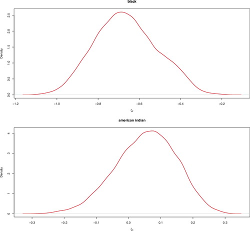 Figure 3. Posterior densities of the factor effect of black (top) and American Indian (bottom) races for SEER breast cancer New Mexico data.