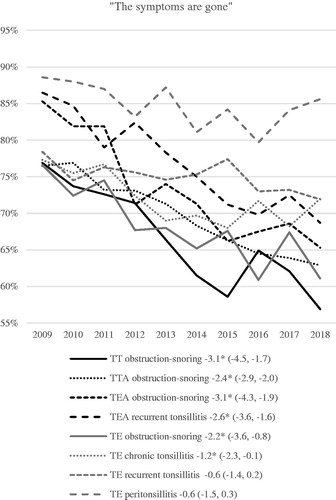 Figure 5. Rates of patients reporting ‘The symptoms are gone’ 6 months after surgery 2009–2018. Presented with APCs and 99% CI. * APC significantly different from zero at the 0.01 level.
