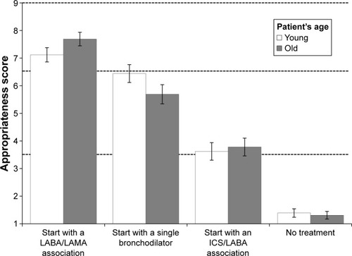 Figure 4 Level of consensus on different treatments in patients younger and older with moderate obstruction (mean ± 95% CI).