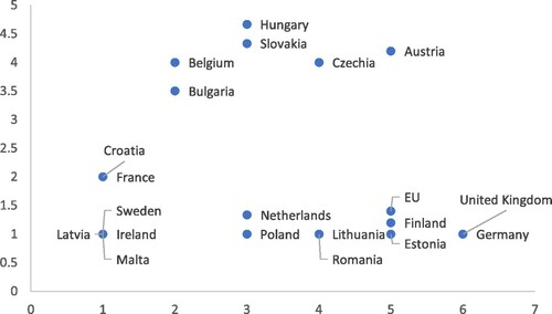 Figure A3. Contestation-salience matrix regarding EU’s Russia sanctions (2014).
