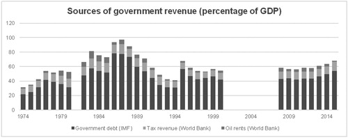 Figure 3. Government revenue 1974–2015 (percent of GDP). Source: IMF, World Bank, own calculations.Note: The oil rents are only indicative for the volume of government oil revenue. Not all oil rents are automatically government revenue. The government levies tax on the oil rents and as the owner of PEMEX receives all profits that are not reinvested. The Mexican government does not publish an exact breakdown of oil revenue data.