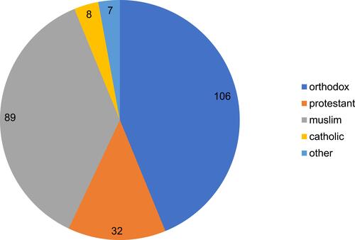 Figure 1 Pie chart showing the religious distribution of pregnant women who were attending ANC clinic in Dil Chora Referral Hospital in Dire Dawa, Ethiopia, 2017.