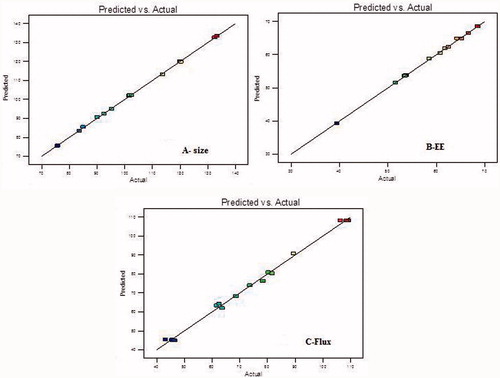 Figure 2. Linear correlation graph of actual versus predicted value, (A) particle size, (B) entrapment efficiency, (C) flux.