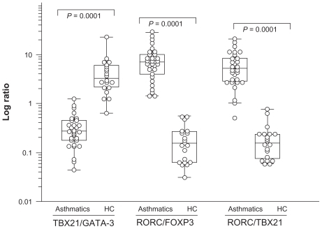 Figure 2 Transcription factor TBX21/GA TA-3, RORC/TBX21, and FOXP3/RORC ratios in asthmatics compared to healthy controls (HC).Notes: Ratios are expressed as log transcription of TBX21/GA TA-3 and FOXP3/RORC. TBX21 directs the Th1 cellular program. GA TA-3 is specific for Th2 cells. RORC mRNA transcript variant 2 was identified, and appears to be responsible for Th17 differentiation. The phenotype of CD4+CD25hi regulatory T cells (Tregs) is directed by the transcription factor FOXP3. The P values are indicated on the figure.Abbreviation: RORC, retinoid-related orphan receptor C.