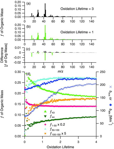 FIG. 11 Normalized unit-mass resolution AMS organic mass spectra from Experiment 7, low-NOx α-pinene photooxidation in the presence of fullerene soot, at (a) an oxidation lifetime = 3 (during the slower growth rate after the shift in optical properties) and (b) an oxidation lifetime = 1 (during the more rapid growth rate before the change in optical properties), (c) the difference spectrum, calculated relative to the earlier mass spectrum, and (d) comparison of f43, f44, f1–50 (scaled by 0.2), f50–100, and f100–150 (scaled by 5) from the AMS with the scattering and absorption coefficients at λ = 405 nm measured by the PASS-3. On the difference spectrum, positive values denote m/z's enriched in the later condensed SOA and negative values denote m/z's enriched in the earliest condensed SOA. (Color figure available online.)