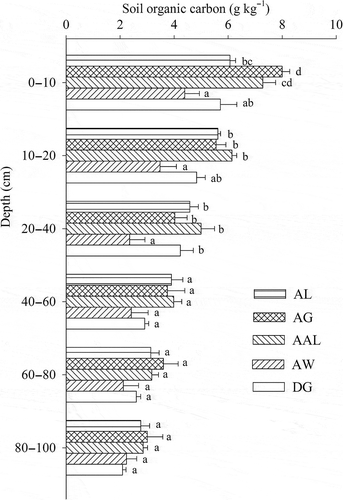 Figure 3 Soil organic carbon content in the profiles among the different land-use changes of arable land (AL), artificial grassland (AG), abandoned arable land (AAL), artificial woodland (AW) and desert grassland (DG). Different lower case letters indicate significant difference (p<0.05) among land uses.