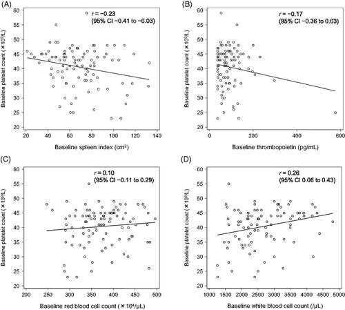 Figure 2. Correlation between the baseline platelet count and selected parameters in L-PLUS 1. (A) spleen index, (B) thrombopoietin concentration, (C) red blood cell count, and (D) white blood cell count. CI, confidence interval.