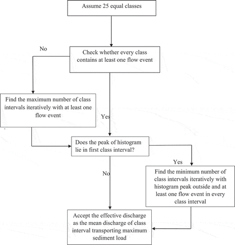 Figure 3. Flowchart presenting the computation of effective discharge using the standard iterative approach
