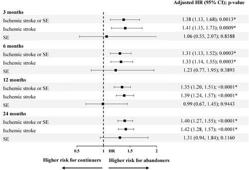 Figure 3. Risk of ischemic stroke and SE in weighted abandoner versus continuer cohortsa. *p-Value <0.05; HR, hazard ratio; CI, confidence interval; SE, systemic embolism. Note: aIschemic stroke and SE were identified in an inpatient setting. HRs were generated using univariate weighted Cox proportional hazard models.