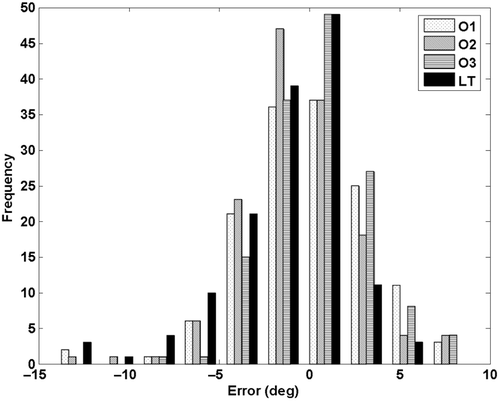 Figure 4. Histograms of measuring error for observers 1–3 (O1-O3) and the computer assisted Lunate-Trace method (LT).