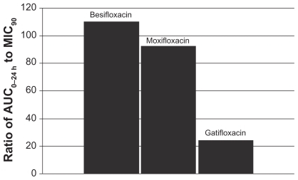 Figure 4 Ratio of fluoroquinolone AUC0–24 h in conjunctiva to the MIC90 for methicillin-sensitive S. aureus (MSSA) (mITT population).aaMIC90 values were obtained from susceptibility testing of 144 methicillin-sensitive, ciprofloxacin-sensitive S. aureus isolates. The values were 0.06 μg/mL for besifloxacin, 0.12 μg/mL for moxifloxacin, and 0.25 μg/mL for gatifloxacin.Citation7