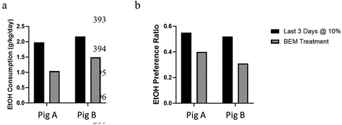 Figure 4. 10-Butylether minocycline reduced A) alcohol consumption and B) preference in both minipigs. Actual values for each of two pigs, a and B, are shown.