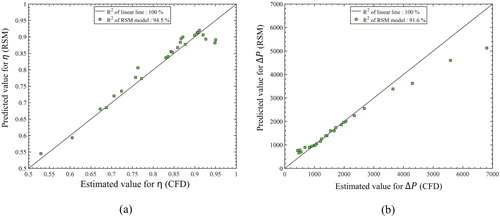 Figure 9. Prediction performance results of cyclone RSM model for (a) separation efficiency and (b) pressure drop.