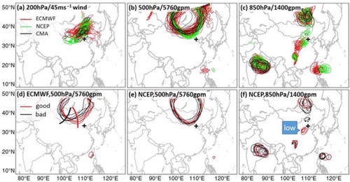 Fig. 9 The forecasts of (a) 45 ms−1 wind speed at 200 hPa, (b) 5760 gpm at 500 hPa and (c) 1400 gpm at 850 hPa at 1200 UTC 21 July from all ensemble members of ECMWF (red), NCEP (green) and CMA (black). Also shown are 5760 gpm at 500 hPa of the best five and worst five members from (d) ECMWF and (e) NCEP and (f) 1400 gpm at 850 hPa of the best five and worst five members from NCEP. The ‘low’ in (f) denotes the location of the low-level low-pressure system. The black cross in each panel represents the location of the Beijing metropolitan area.