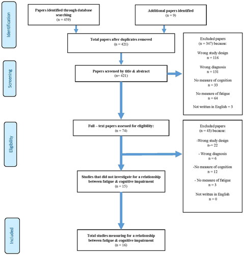 Figure 1. Preferred reporting item for systematic review and meta – analysis flow chart study selection.