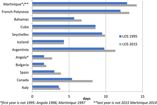 Figure 2. Destinations with increasing length of stay.