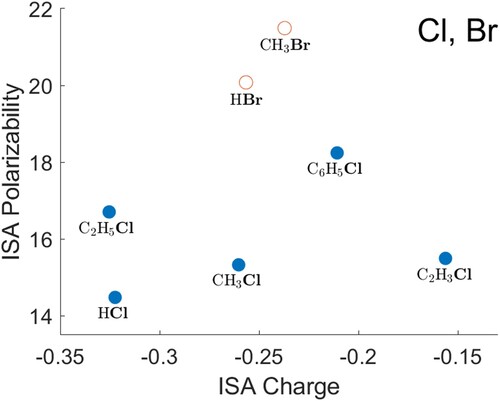 Figure 7. ISA charges and polarisabilities for atoms of chlorine (filled circles) and bromine (open circles). All quantities are in atomic units.