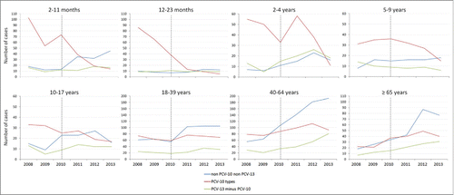 Figure 1. Number of invasive pneumococcal disease by year according to vaccine serotypes and age group. Brazil, 2008 to 2013.