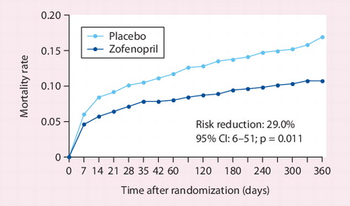 Figure 3. One-year mortality rate in the SMILE study.Adapted with permission from [22].