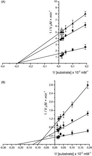 Figure 2. Lineweaver–Burk plot of glucosidase (A) and pancreatic lipase (B) activities. V is initial velocity and [S] is the concentration of substrate. The values were shown in absence (■) and presence of enzymatically modified chamomile infusion at 40 µM (●) and 60 µM (▲).The values are means of triplicate determinations, and the error bars indicate SD (n = 3).