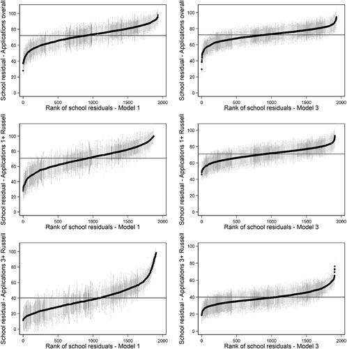 Figure 2. Predicted percentage rates of application for schools in rank order for models unadjusted (Model 1, left) and adjusted for student sociodemographics, prior achievement, and facilitating subjects taken (Model 3, right) for applying to university overall (top), applying to at least one Russell Group university (middle), and applying to three or more Russell Group universities (bottom).