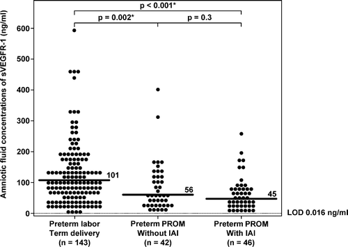 Figure 3.  Amniotic fluid concentrations of sVEGFR-1 in patients with preterm labor (PTL) and intact membranes who delivered at term, and in those with preterm prelabor rupture of membranes (PROM) with and without intra-amniotic infection/inflammation (IAI). Patients with preterm PROM with (median: 45 ng/ml; range:1.4–255.6 ng/ml) and without IAI (median: 56 ng/ml; range: 8.9–398.2 ng/ml) had a significantly lower median amniotic fluid concentration of sVEGFR-1 than those with PTL who delivered at term (median: 101 ng/ml; range: 0.1–595.6 ng/ml) (p < 0.001 and p = 0.002; respectively). Amniotic fluid sVEGFR-1 concentrations did not change with the presence of IAI (p = 0.3). LOD, limit of detection. *p < 0.05.